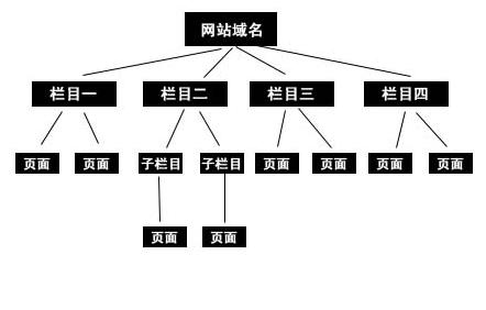 深圳网站建设结构梳理